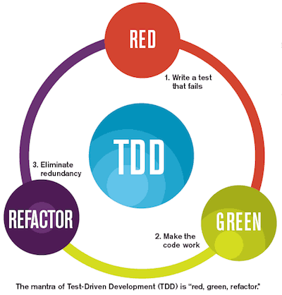 Red Green Refactor Circle